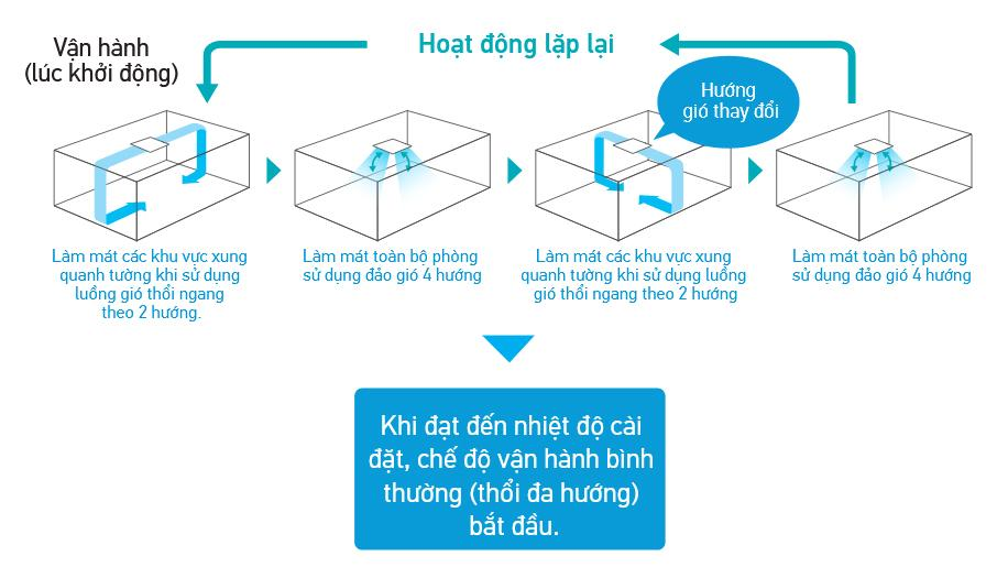 cách luồng gió tuần hoàn hoạt động