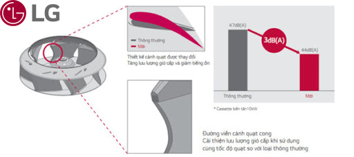 cấu tạo cánh quạt của máy lạnh âm trần LG