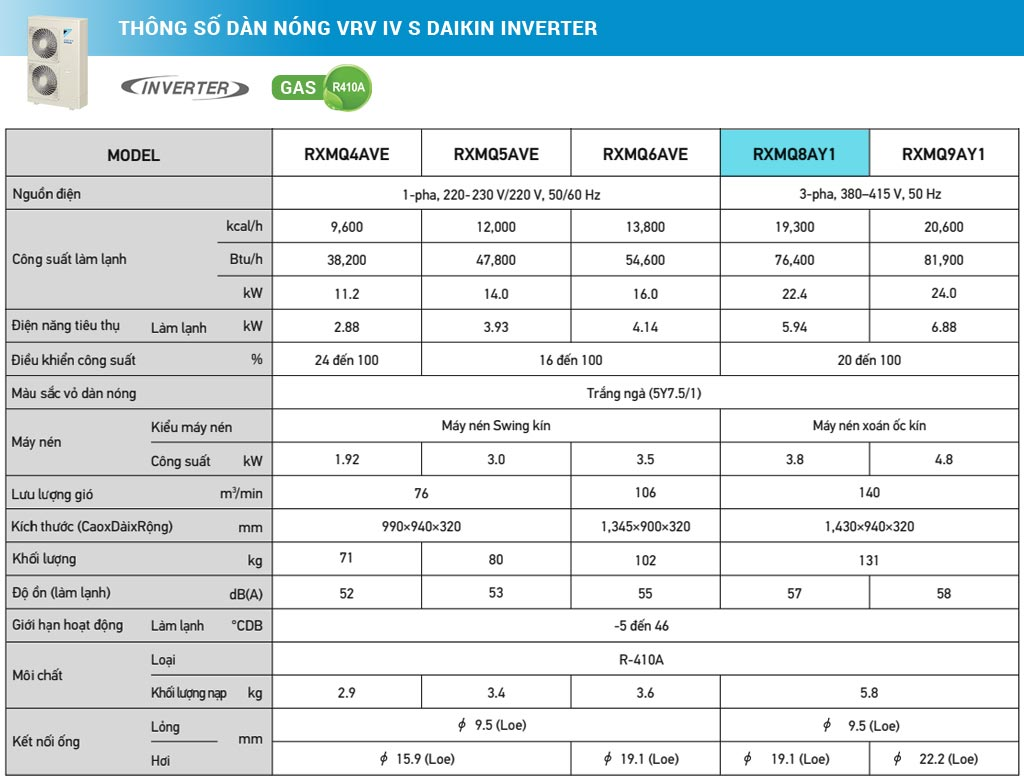 thông số kỹ thuật dàn nóng Daikin