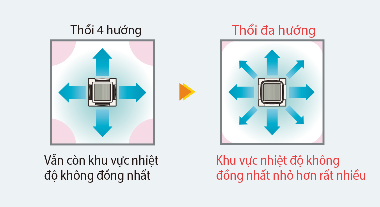 hệ thống điều hòa trung tâm vrv